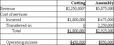 a.    * 60,000 cords × $11 = $660,000 b.    * 60,000 cords × $9 = $540,000 c. The manager of Raw materials cares about the transfer price if the division is a profit center but not if it is a cost center. Under the circumstances, the division probably should be a cost center and should not worry about the profit it pretends to make by selling to another division.