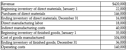Answer the following questions using the information below: For last year, Faruq Manufacturing reported the following: -How much of the above would be considered period costs for Faruq Manufacturing?