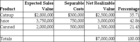     Catsup cost per case = $449,982 / 100,000 = $4.50 Juice cost per case = $930,012 / 150,000 = $6.20 Canned cost per case = $590,006 / 200,000 = $2.95