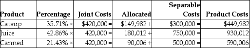     Catsup cost per case = $449,982 / 100,000 = $4.50 Juice cost per case = $930,012 / 150,000 = $6.20 Canned cost per case = $590,006 / 200,000 = $2.95