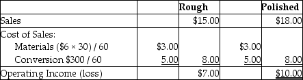 Dubai Tourist Company should engrave the statutes because they increase profits by $7 per statute.     