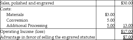 Dubai Tourist Company should engrave the statutes because they increase profits by $7 per statute.     