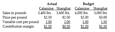 Answer the following questions using the information below: Shaghai Tea Products has an exclusive contract with Dubai Distributors. Calamine and Shanghai are two brands of teas that are imported and sold to retail outlets. The following information is provided for the month of March: Budgeted and actual fixed corporate-sustaining costs are $1,750 and $2,000, respectively. -What is the actual contribution margin for the month?