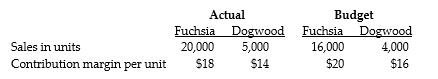 Answer the following questions using the information below: Wassim Flowering Plants provides the following information for the month of May: -What is the budgeted contribution margin per composite unit for the actual mix?