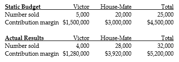 Answer the following questions using the information below: The Nile Clean Corporation manufactures two types of vacuum cleaners, the Victor for commercial building use and the House-Mate for residences. Budgeted and actual operating data for the year 2014 were as follows: -What is the contribution margin for the flexible budget?