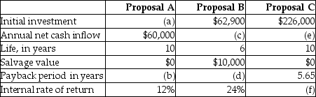 Supply the missing data for each of the following proposals: