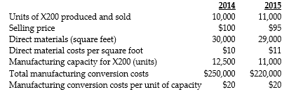 <strong>Answer the following questions using the information below: Sharjah Kitchens Company makes a household appliance with model number X200. The goal for 2015 is to reduce direct materials usage per unit. No defective units are currently produced. Manufacturing conversion costs depend on production capacity defined in terms of X200 units that can be produced. The industry market size for appliances increased 10% from 2014 to 2015. The following additional data are available for 2014 and 2015:    -What is the cost effect of the price-recovery component?</strong> A) $2,500 F B) $30,500 F C) $31,500 U D) $33,000 U <div style=padding-top: 35px> 