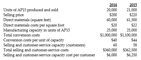 <strong>Answer the following questions using the information below: Following a strategy of product differentiation, Loftus Company makes a high-end Appliance, AP15. Loftus Company presents the following data for the years 2014 and 2015:   Loftus Company produces no defective units but it wants to reduce direct materials usage per unit of AP15 in 2015. Manufacturing conversion costs in each year depend on production capacity defined in terms of AP15 units that can be produced. Selling and customer-service costs depend on the number of customers that the customer and service functions are designed to support. Loftus Company has 46 customers in 2014 and 50 customers in 2015. The industry market size for high-end appliances increased 5% from 2014 to 2015.  -What is operating income for 2014?</strong> A) $364,500 B) $1,440,000 C) $200,000 D) $1,804,500 <div style=padding-top: 35px> 