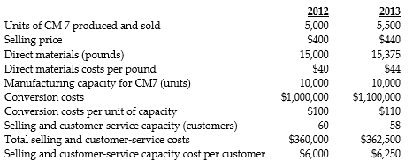 Following a strategy of product differentiation, Sting Corporation makes a high-end computer monitor, CM7. Sting Corporation presents the following data for the years 2012 and 2013:   Sting Corporation produces no defective units but it wants to reduce direct materials usage per unit of CM7 in 2013. Manufacturing conversion costs in each year depend on production capacity defined in terms of CM7 units that can be produced. Selling and customer-service costs depend on the number of customers that the customer and service functions are designed to support. Sting Corporation has 100 customers in 2012 and 115 customers in 2013. The industry market size for high-end computer monitors increased 5% from 2012 to 2013. Required: a. What is operating income for 2012? b. What is operating income in 2013? c. What is the change in operating income from 2012 to 2013?<div style=padding-top: 35px> 