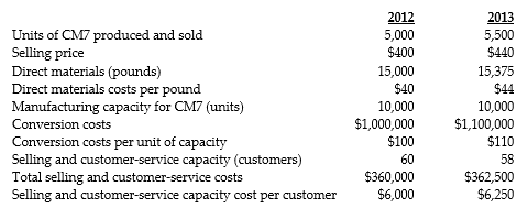 Following a strategy of product differentiation, Sting Corporation makes a high-end computer monitor, CM7. Sting Corporation presents the following data for the years 2012 and 2013:   Sting Corporation produces no defective units but it wants to reduce direct materials usage per unit of CM7 in 2013. Manufacturing conversion costs in each year depend on production capacity defined in terms of CM7 units that can be produced. Selling and customer-service costs depend on the number of customers that the customer and service functions are designed to support. Ernsting Corporation has 100 customers in 2012 and 115 customers in 2013. The industry market size for high-end computer monitors increased 5% from 2012 to 2013. Required: a. What is the revenue effect of the growth component? b. What is the cost effect of the growth component? c. What is the net effect on operating income as a result of the growth component?<div style=padding-top: 35px> 