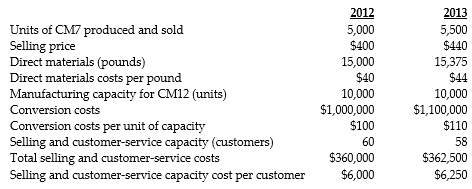 Following a strategy of product differentiation, Sting Corporation makes a high-end computer monitor, CM7. Sting Corporation presents the following data for the years 2012 and 2013:   Sting Corporation produces no defective units but it wants to reduce direct materials usage per unit of CM7 in 2012. Manufacturing conversion costs in each year depend on production capacity defined in terms of CM7 units that can be produced. Selling and customer-service costs depend on the number of customers that the customer and service functions are designed to support. Ernsting Corporation has 100 customers in 2012 and 115 customers in 2013. The industry market size for high-end computer monitors increased 5% from 2012 to 2013. Required: a. What is the revenue effect of the price-recovery component? b. What is the cost effect of the price-recovery component? c. What is the net effect on operating income as a result of the price-recovery component? d. What is the net effect on operating income as a result of the productivity component?<div style=padding-top: 35px> 