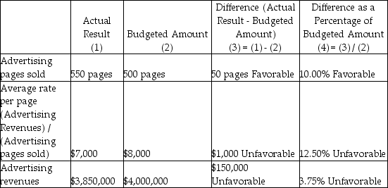 The performance report should look something like the following:    The overall 3.75% unfavorable difference in advertising revenue is caused by offsetting differences in advertising pages sold (favorable) and the average rate per page (unfavorable). The performance report highlights the favorable increase in the advertising pages sold. While the percentage drop in advertising revenue per page is also dramatic, management might want to investigate the reasons behind such a drop. Some possibilities include: aggressive price reductions to obtain revenue, or some aggressive competition, or an unrealistic budget.