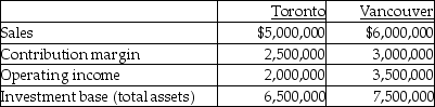 Use the information below to answer the following question(s). Berger Publishing has two divisions which operate autonomously. Their results for the past year were as follows: The company's desired rate of return is 15%. -What are the respective residual incomes for the Toronto and Vancouver divisions?