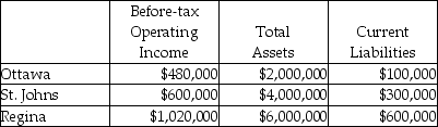 Use the information below to answer the following question(s). Brandorf Company has two sources of funds: long term debt with a market and book value of $9 million issued at an interest rate of 10 percent; and, equity capital that has a market value of $6 million (book value of $2 million). The cost of equity capital is 5 percent, while the tax rate is 30 percent. Brandorf Company has profit centres in the following locations with the following data: -What is EVA for St. Johns?