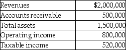 Answer the following question(s) using the information below: Miller Medical Services provided the following information for it past year's operations in its Hospital Bed Division. -What is the Hospital Bed Division's asset turnover?