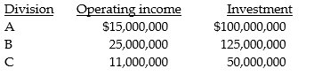Capital Investments has three divisions. Each division's required rate of return is 15 percent. Planned operating results for next year are: The company is planning an expansion requiring each division to increase its investments by $25,000,000 and its income by $4,500,000. Required: a. Compute the current ROI for each division. b. Compute the current residual income for each division. c. Rank the divisions according to their current ROIs and residual incomes. d. Determine the effects after adding the new project to each division's ROI and residual income. e. Which Divisions are pleased with the addition and which ones are unhappy assuming the managers are evaluated on a combination of ROI and residual income? Is a combination of ROI and residual income appropriate for the divisions?
