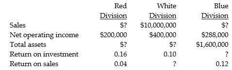 Provide the missing data for the following situations: