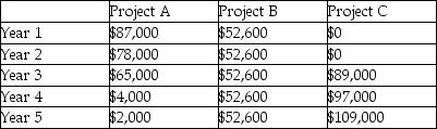 Hiroshi Inc. is evaluating 3 investment alternatives. Each alternative requires an initial investment cash outflow of $176,000 and is to be depreciated on a straight-line basis ($6,000 salvage value). Ignore income taxes. Cash flows for the various investments are summarized below: The company has a required rate of return of 11.2% Required: a. rank each alternative based on NPV b. rank each alternative based on IRR c. rank each alternative based on accrual accounting rate of return using average annual cash flows d. evaluate each project based on the payback periods