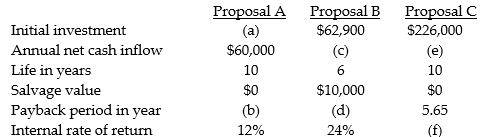 Supply the missing data for each of the following proposals. 