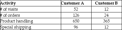 Xanadu Manufacturing Ltd. (XML) has two main customers in its' Eastern Canada division. The current year is 2016 and the company is evaluating its' customers current and projected profitability taking the time value of money into consideration. XML has a required rate of return of 12%. The customer gross margins projected for the five year period ending 2020 are as follows: XML has identified the following customer related activities and their rates: The company has the following information for 2016 regarding the three customers: The ratio of activity costs to gross margin is expected to be the same for the years after 2016. Required: a. Determine the profitability of each customer for 2016 using activity-based costing. b. Present a table showing the contribution to profit of each customer for each year assuming that the 2016 ratio of activity costs to gross margin is maintained. Include a column for the five year total. c. Use the present value method to discount each customer's contribution to profit. Assume end of period payments. d. Provide two qualitative measures that can be effective in evaluating customers.