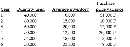 Kretzinger Company makes extensive use of financial performance reports for each of its departments. Although most departments have been reporting favourable cost variances with the company's current inventory system, management is concerned about the overall performance of the purchasing and production departments. For example, the following information is for the purchasing of materials for a product the company has been manufacturing for several years: Purchase ? Required: a. Compute the inventory turnover for each year. Can any conclusions be drawn for a yearly comparison of the purchase price variance and the inventory turnover? b. Identify problems likely to be caused by evaluating purchasing only on the basis of the purchase price variance. c. Management has been relying almost exclusively on variances for performance measurement. What recommendations can you suggest to improve the evaluation process?