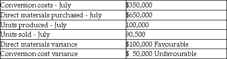 <strong>Answer the following questions using the information below: Acme Inc. manufactures air compressors. For July there were no beginning inventories of direct materials, and no beginning or ending work-in-process. Only one indirect manufacturing cost category is currently in use, Conversion Costs. Journal entries are recorded when materials are purchased and when units are transferred to finished goods inventory. Acme Inc. uses backflush costing. Variances are written off against Cost of Goods Sold when units are transferred to finished goods inventory. The following data pertains to July: -Which of the following journal entries properly reflects Acme's conversion costs allocated including the disposition of the variance?</strong> A) B) C) D) E)