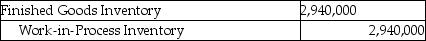 <strong>Answer the following question(s) using the information below. Walton Industries uses backflush costing. For March, there were no beginning inventories of direct materials and no beginning or ending work-in-process. Conversion costs is the only indirect manufacturing cost category currently used. Journal entries are recorded when actual costs are incurred, at completion of finished goods, and at sale of finished goods, under backflush costing. -Which of the journal entries properly records the finished goods trigger point at Walton Industries?</strong> A) B) C) D) E)