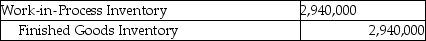 <strong>Answer the following question(s) using the information below. Walton Industries uses backflush costing. For March, there were no beginning inventories of direct materials and no beginning or ending work-in-process. Conversion costs is the only indirect manufacturing cost category currently used. Journal entries are recorded when actual costs are incurred, at completion of finished goods, and at sale of finished goods, under backflush costing. -Which of the journal entries properly records the finished goods trigger point at Walton Industries?</strong> A) B) C) D) E)