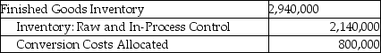 <strong>Answer the following question(s) using the information below. Walton Industries uses backflush costing. For March, there were no beginning inventories of direct materials and no beginning or ending work-in-process. Conversion costs is the only indirect manufacturing cost category currently used. Journal entries are recorded when actual costs are incurred, at completion of finished goods, and at sale of finished goods, under backflush costing. -Which of the journal entries properly records the finished goods trigger point at Walton Industries?</strong> A) B) C) D) E)