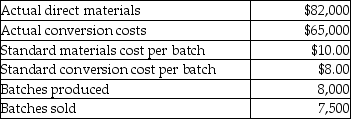 Dutch Oven is a bakery company. All processing is in batches of 6 dozen. For March, there were no beginning inventories. Conversion costs and direct materials are the only baking cost accounts. Direct materials are purchased under a just-in-time system. The company uses backflush costing with three trigger points: at purchase of raw materials, completion of finished goods, and sale of finished goods. Additional information for the month is as follows: Required: Record all journal entries for the monthly activities related to the above transactions assuming that backflush costing is used. The company uses a standard costing system for recording the purchase and use of direct materials; and, the recording of conversion costs. Material price variances are recorded at the time of purchase then closed to cost of goods sold; all other variances are recorded at the completion of finished goods trigger point as a direct charge, or credit to Cost of Goods Sold.