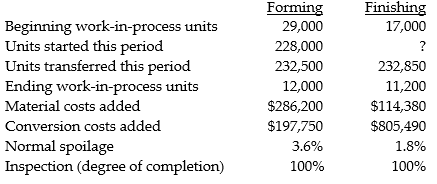 Playtime Ltd. manufactures toys in two departments: Forming and Finishing. During August, the beginning WIP in the Forming Department was 38% complete with respect to conversion, direct materials are added at the beginning of the process. The beginning inventory in Forming included $36,400 for materials and $9,400 for conversion costs. Ending WIP in the Forming department was 70% complete. In the second department, Finishing, direct materials are added at the end of the process. Beginning WIP in Finishing was 22% complete with respect to conversion costs and ending WIP was 85% converted. Beginning WIP included $35,200 for transferred in costs and $12,350 for conversion costs. Additional information follows: Required: Prepare a production cost worksheet using weighted-average for the Forming department and FIFO for the Finishing department assuming the spoilage is recognized.