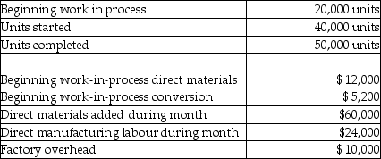 Amana Woolens is a manufacturer of wool cloth. The information for March is as follows: Beginning work in process was half converted as to labour and overhead. Direct materials are added at the beginning of the process. All conversion costs are incurred evenly throughout the process. Ending work in process was 60% complete. Required: Prepare a production cost worksheet using the weighted-average method. Include any necessary supporting schedules.