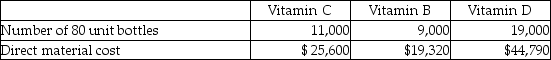 Vita-Heath Company manufactures three different types of vitamins: vitamin C, vitamin B, and vitamin D. The company uses four operations to manufacture the vitamins: mixing, tabletting, encapsulating, and bottling. Vitamins C and B are produced in tablet form (in the tabletting department) and vitamin D is produced in capsule form (in the encapsulating department). Each bottle contains 80 vitamins, regardless of the product. Conversion costs are applied based on the number of bottles in the tabletting and encapsulating departments. Conversion costs are applied based on direct labour hours in the mixing department. It takes two minutes to mix ingredients for a 80-unit bottle for each product. Conversion costs are applied based on machine hours in the bottling department. It takes one-tenth of a minute of machine time to fill a 80-unit bottle, regardless of product. Vita-Health Company uses operation costing. The company is planning to complete one batch of each type of vitamin in March. The budgeted number of bottles and expected direct material cost for each type of vitamin is as follows: The budgeted conversion costs for March are as follows: Required: 1. Calculate the conversion cost rates for each department. 2. Calculate the budgeted cost of goods manufactured for vitamin C, vitamin B, and vitamin D for the month of March. 3. Calculate the cost per 80-unit bottle for each type of vitamin for the month of July.