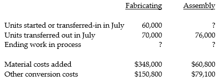 Caulfield Ltd. has two production departments in the manufacturing of its products. In the first department, Fabricating, component parts are manufactured. In the second department, Assembly, the components are assembled and finished. Direct materials are added at the start of production in Fabricating and at the 90% point of the process in Assembly. During July the beginning work-in-process of 50,000 units in the Fabricating Department was 40% complete with respect to conversion. The Assembly Department had 38,000 units in beginning work in process; these units were 85% complete with respect to conversion. On July 31, the ending work-in-process inventory was 20% complete in the Fabricating Department and 40% complete in the Assembly Department. Conversion costs are added evenly throughout both departments. Beginning work-in-process in the Fabricating Department had costs assigned of $290,000 for direct materials and $52,000 for conversion. In the Assembly Department, the beginning work in process included $318,440 for transferred-in costs and $8,550 for conversion costs. Additional information about the two departments follows: Required: Determine the assignment of costs to units transferred-out and ending inventory , using weighted-average for the Assembly Department and FIFO for the Finishing Department.