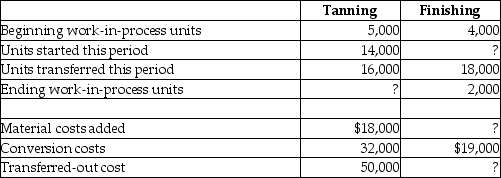 The Laramie Factory produces expensive boots. It has two departments that process all the items. During January, the beginning work in process in the tanning department was 40% complete as to conversion and 100% complete as to direct materials. The beginning inventory included $6,000 for materials and $18,000 for conversion costs. Ending work-in-process inventory in the tanning department was 40% complete. Direct materials are added at the beginning of the process. Beginning work in process in the finishing department was 60% complete as to conversion. Beginning inventories included $7,000 for transferred-in costs and $10,000 for conversion costs. Ending inventory was 30% complete. Additional information about the two departments follows: Required: Prepare a production cost worksheet using weighted-average costing for the finishing department.