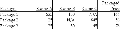 <strong>Use the information below to answer the following question(s). John's Video Game Outlet encounters revenue-allocation decisions with its bundled product sales. Here, two or more of the video games are sold as a single package. Managers at John's are keenly interested in individual product-profitability figures. Information pertaining to its three bundled products and the stand-alone prices of its individual products is as follows: Stand-Alone Sales Price The unit manufacturing costs are $3.60, $4.00, and $5.00 for games A, B, and C, respectively. -Calculate the allocation of packaged price for Game A in Package 1, using selling prices as the base.</strong> A) $14.00 B) $20.00 C) $30.00 D) $25.00 E) $35.00