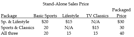 Roper's Cablevision encounters revenue allocation decisions with its bundled product sales. Two or more of its services are sold as a single package. Managers at Roper's are keenly interested in individual product profitability figures. Information pertaining to its three bundled products and the stand-alone prices of its individual products is as follows: The unit variable costs are estimated at $4.00, $3.00, and $2.50 for Sports, Lifestyle, and TV Classics, respectively. Basic Sports is considered to be the primary product, Lifestyle the first incremental, and TV Classics the second incremental . Required: a. Allocate the bundled revenue to each product in the 'Sports & Classics' bundle, using selling prices as the base. b. What is the allocated revenue to the Sports in each bundle, using the incremental revenue allocation method?