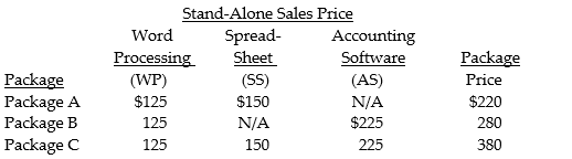 Software For You encounters revenue allocation decisions with its bundled product sales. Two or more of the programs are sold as a single package. Managers at Software For You are keenly interested in individual product profitability figures. Information pertaining to its three bundled products and the stand-alone prices of its individual products is as follows: The unit inventory costs is $18, $20, and $25 for WP, SS, and AS, respectively. Assume AS is the primary product, followed by SS, then WP. Required: Allocate the bundle revenue to each product in Package C, using inventory unit costs as the weighting factor.