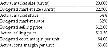 <strong>Use the information below to answer the following question(s). Remote Company manufactures remote control devices for electronic equipment. The following information was collected during June: -What is the company's market-share variance?</strong> A) $1,600 unfavourable B) $1,600 favourable C) $2,560 favourable D) $1,200 unfavourable E) $1,200 favourable
