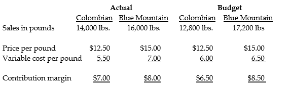 Aromatic Coffee Inc.. sells two types of coffee, Colombian and Blue Mountain. The monthly budget for U.S. coffee sales is based on a combination of last year's performance, a forecast of industry sales, and the company's expected share of the U.S. market. The following information is provided for March: Required: a. Calculate the actual total contribution margin for the month. b. Calculate the total contribution margin for the static budget. c. Calculate the total contribution margin for the flexible budget. d. Determine the total static-budget variance, the total flexible-budget variance, and the total sales-volume variance in terms of the contribution margin.