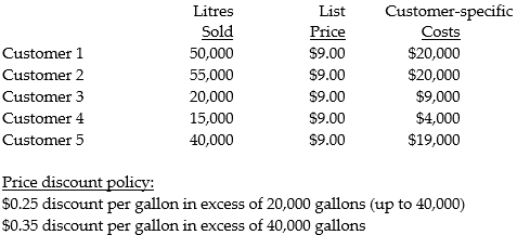 The data for a paint manufacturing company for February are as follows: Required: Prepare a report showing the customer-specific contribution. Present one column for customer-specific contribution and a second column showing customer-specific contribution as a percentage of customer revenue net of discounts (round percentages to two decimal places).
