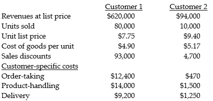 Jung Manufacturing Ltd. manufactures small engine parts. Data for two of the company's customers is as follows: Required: a. Prepare a comparative income statement in gross margin format with one column for each customer; present customer-specific costs as period expenses. b. Which customer is relatively more profitable? Support your answer with comparative percentage analysis.