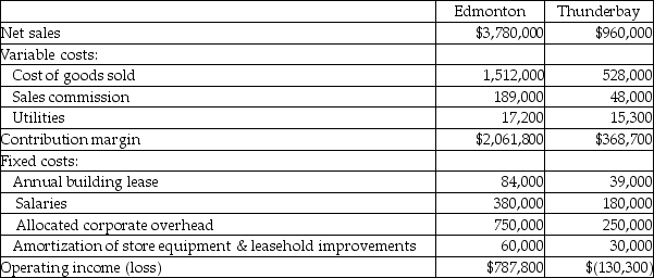 Bannock Safety Equipment Ltd. operates two stores, one in Edmonton and another in Thunderbay. The following income statements were prepared for the most recent year: The store equipment and leasehold improvements have no market value. The building leases can be cancelled without penalty. Required: a. Calculate the dollar value of sales required for each store to break-even assuming that all of the fixed costs are to be covered? b. Should management close the Thunderbay store? Assume that corporate overhead would be reduced by $100,000 if the Thunderbay store is closed.