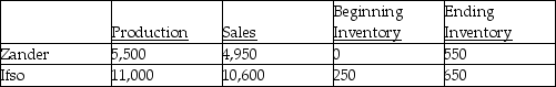 Helen Company processes 30,000 litres of direct materials to produce two products, Zander and Ifso. Zander, a byproduct, sells for $5 per litre, and Ifso, the main product, sells for $70 per litre. The following information is for July: The manufacturing costs totalled $145,000; beginning inventory $3,000. Required: 1. Prepare a July income statement assuming that Helen Company recognizes the byproduct revenue at the time of sale. The company uses FIFO for the inventory flow assumption. 2. Prepare the journal entry to record the byproduct sales.