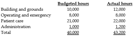 The fixed costs of operating the maintenance facility of General Hospital are $4,500,000 annually. Variable costs are incurred at the rate of $30 per maintenance-hour. The facility averages 40,000 maintenance-hours a year. Budgeted and actual hours per user for the year are as follows: Assume that budgeted maintenance-hours are used to calculate the allocation rates. Required: a. If a single-rate cost allocation method is used, what amount of maintenance cost will be budgeted for each department? b. If a single-rate cost allocation method is used, what amount of maintenance cost will be allocated to each department based on actual usage? c. If a dual-rate cost allocation method is used, what amount of maintenance cost will be budgeted for each department? d. If a dual-rate cost allocation method is used, what amount of maintenance cost will be allocated to each department based on budgeted usage for fixed operating costs and actual usage for variable operating costs?