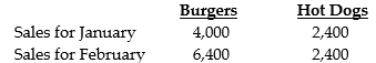 Blaster Drive-In is a fast-food restaurant that sells burgers and hot dogs in a 1950s environment. The fixed operating costs of the company are $5,000 per month. The controlling shareholder, interested in product profitability and pricing, wants all costs allocated to either the burgers or the hot dogs. The following information is provided for the operations of the company: Required: a. What amount of fixed operating costs is assigned to the burgers and hot dogs when actual sales are used as the allocation base for January? For February? b. Hot dog sales for January and February remained constant. Did the amount of fixed operating costs allocated to hot dogs also remain constant for January and February? Explain why or why not. Comment on any other observations.