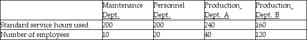 <strong>Use the information below to answer the following question(s). Joe's Tire Company has two support departments, Personnel and Maintenance. The Maintenance Department costs of $80,000 are allocated on the basis of standard service hours used. The Personnel Department costs of $20,000 are allocated based on the number of employees. Costs of Departments A and B are $40,000 and $60,000, respectively. Data on standard service hours and number of employees are as follows: -How much of the cost of the Maintenance Department is allocated to Department B using the direct method?</strong> A) $16,000 B) $12,800 C) $32,000 D) $24,000 E) $60,000