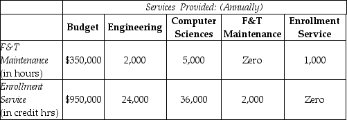 Gotham University offers only high-tech graduate-level programs. Gotham has two principal operating departments, Engineering and Computer Sciences, and two support departments, Facility and Technology Maintenance and Enrollment Services. The base used to allocate facility and technology maintenance is budgeted total maintenance hours. The base used to allocate enrollment services is number of credit hours for a department. The Facility and Technology Maintenance budget is $350,000, while the Enrollment Services budget is $950,000. The following chart summarizes budgeted amounts and allocation-base amounts used by each department: Required: Use the direct method to allocate support costs to each of the two principal operating departments, Engineering and Computer Sciences. Prepare a schedule showing the support costs allocated to each department.