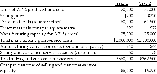 Use the information below to answer the following question(s). Following a strategy of product differentiation, Luke Company makes a high-end Appliance, AP15. Luke Company presents the following data for the years 1 and 2. Luke Company produces no defective units but it wants to reduce direct materials usage per unit of AP15 in year 2. Manufacturing conversion costs in each year depend on production capacity defined in terms of AP15 units that can be produced. Selling and customer-service costs depend on the number of customers that the customer and service functions are designed to support. Neither conversion costs or customer-service costs are affected by changes in actual volume. Luke Company has 46 customers in year 1 and 50 customers in year 2. The industry market size for high-end appliances increased 5% from year 1 to year 2. -What is the Luke Company's operating income in Year 2?