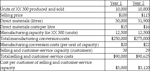 Use the information below to answer the following question(s). Following a strategy of product differentiation, Barry Company makes an XX 300. Barry Company presents the following data for the years 1 and 2. Barry Company produces no defective units but it wants to reduce direct materials usage per unit of XX 300 in year 2. Manufacturing conversion costs in each year depend on production capacity defined in terms of XX 300 units that can be produced. Selling and customer-service costs depend on the number of customers that the customer and service functions are designed to support. Neither conversion costs or customer-service costs are affected by changes in actual volume. Barry Company has 23 customers in year 1 and 25 customers in year 2. The industry market size for high-end appliances increased 5% from year 1 to year 2. -What is the Barry Company's operating income for year 1?